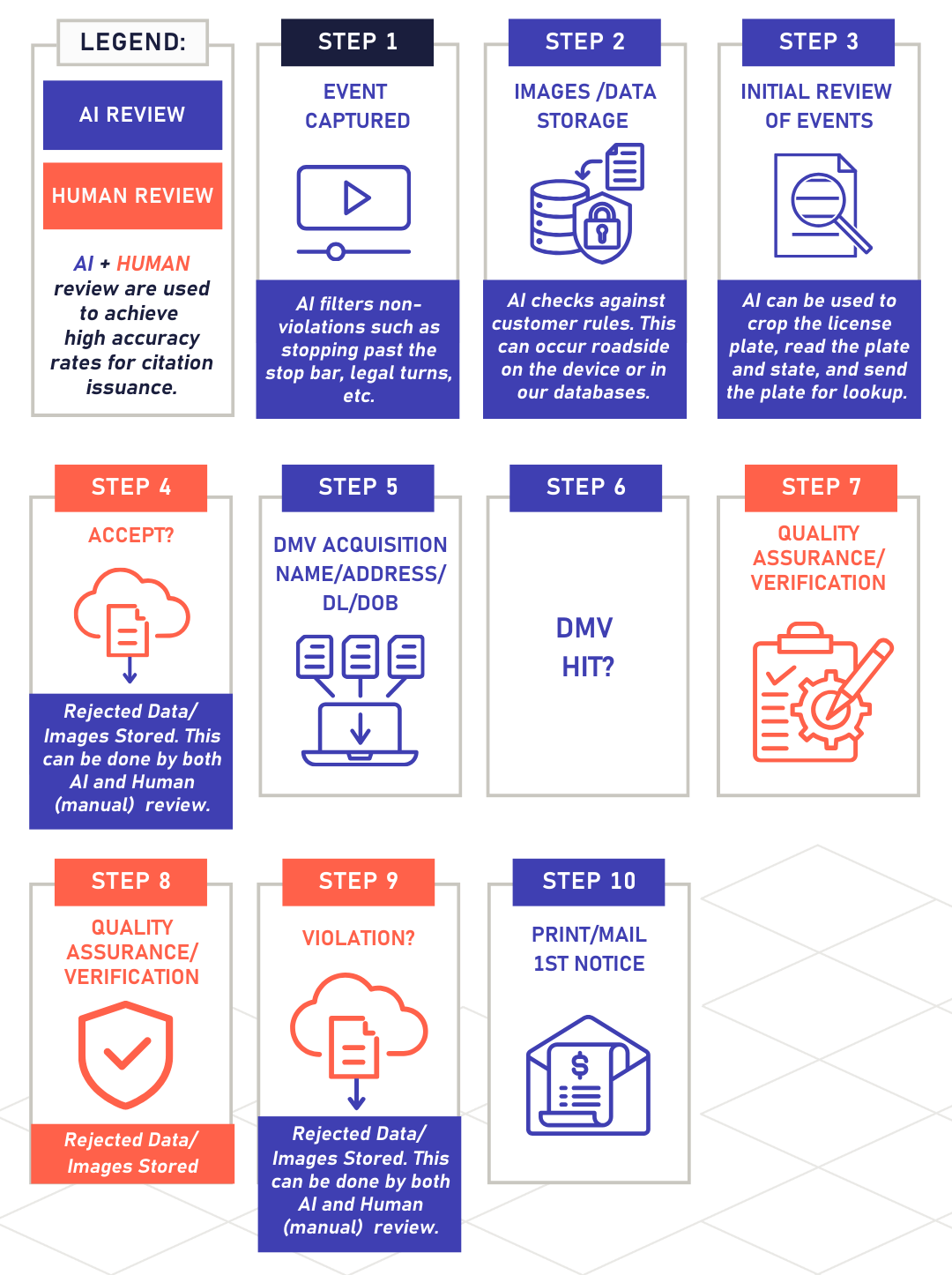 Elovate AI ML Violation Processing Graphic