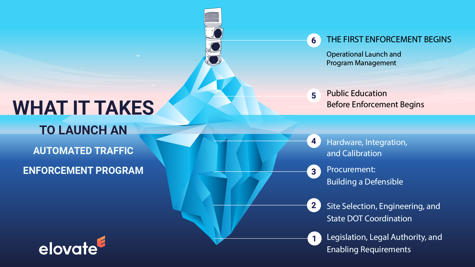 What It Really Takes to Launch an Automated Enforcement Program 2